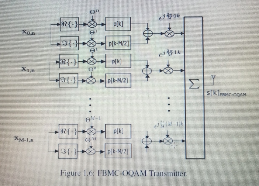 Fbmc oqam system block diagram